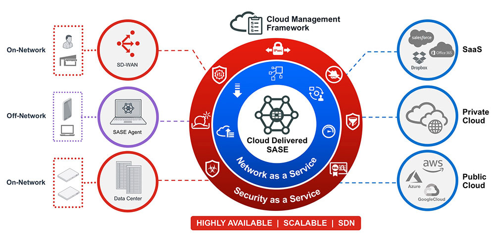 Secure access com. Security access service Edge. Провести соответствие Stack технологий sase. ESG. Security access service Edge Architecture.